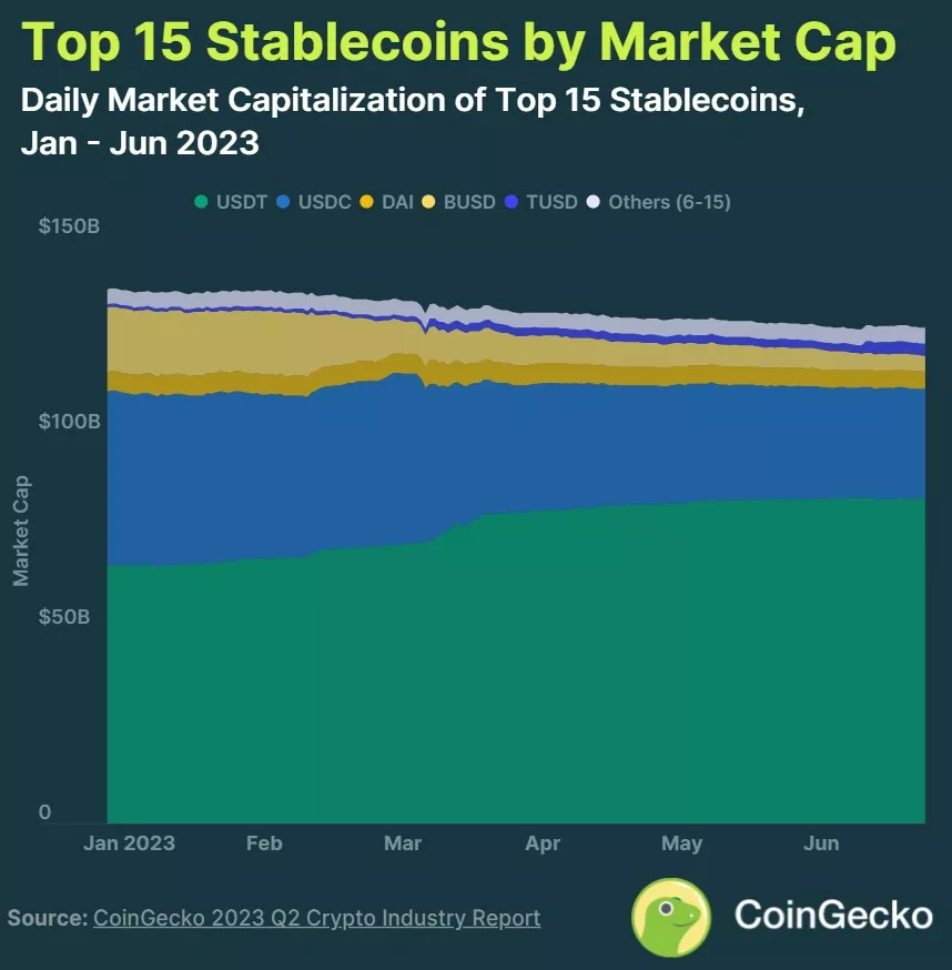 Figure 1 - Evolution of stablecoin capitalisation in Q2 2023