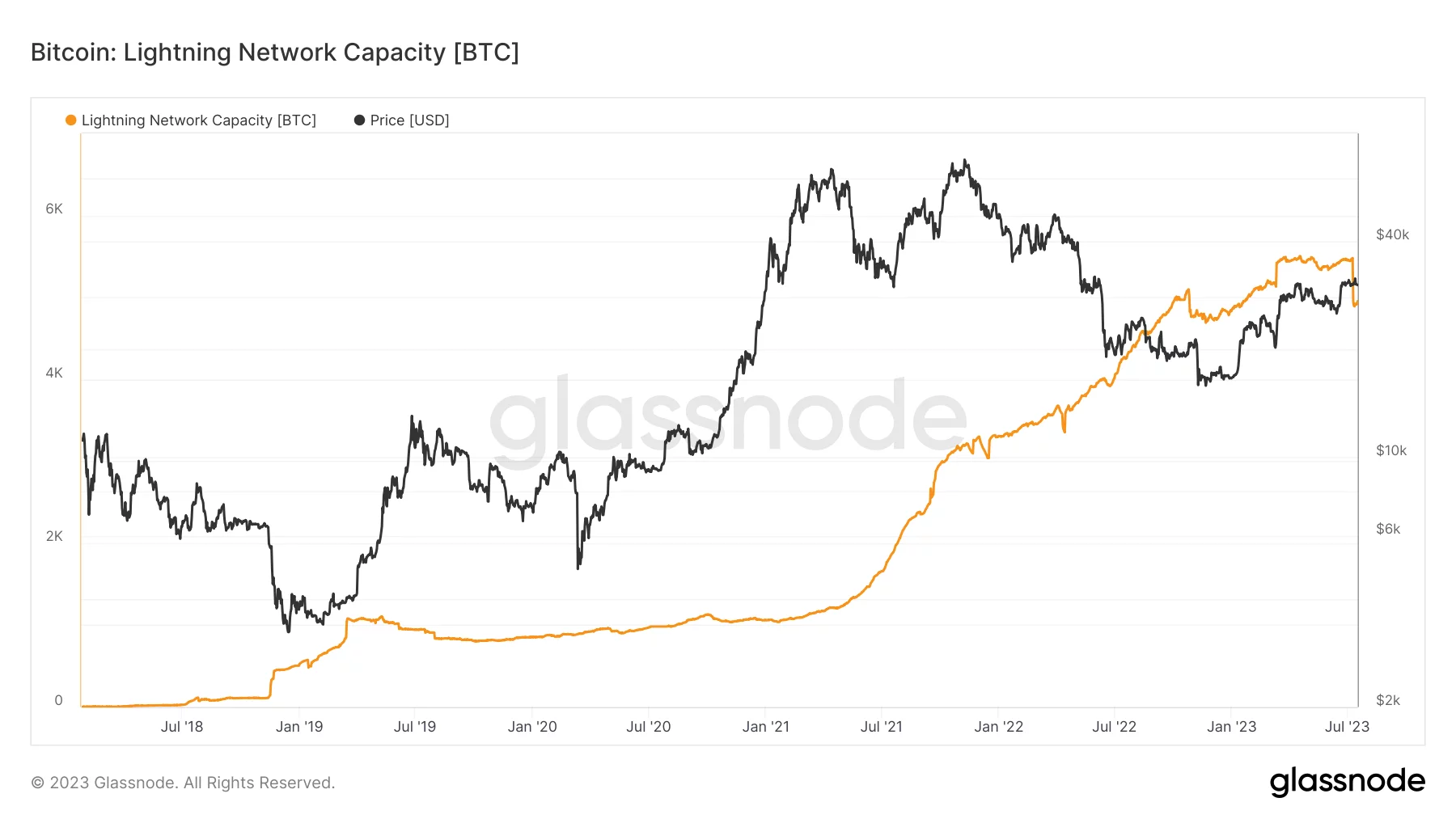 Figure 1 - Lightning Network capacity in BTC, compared to BTC price