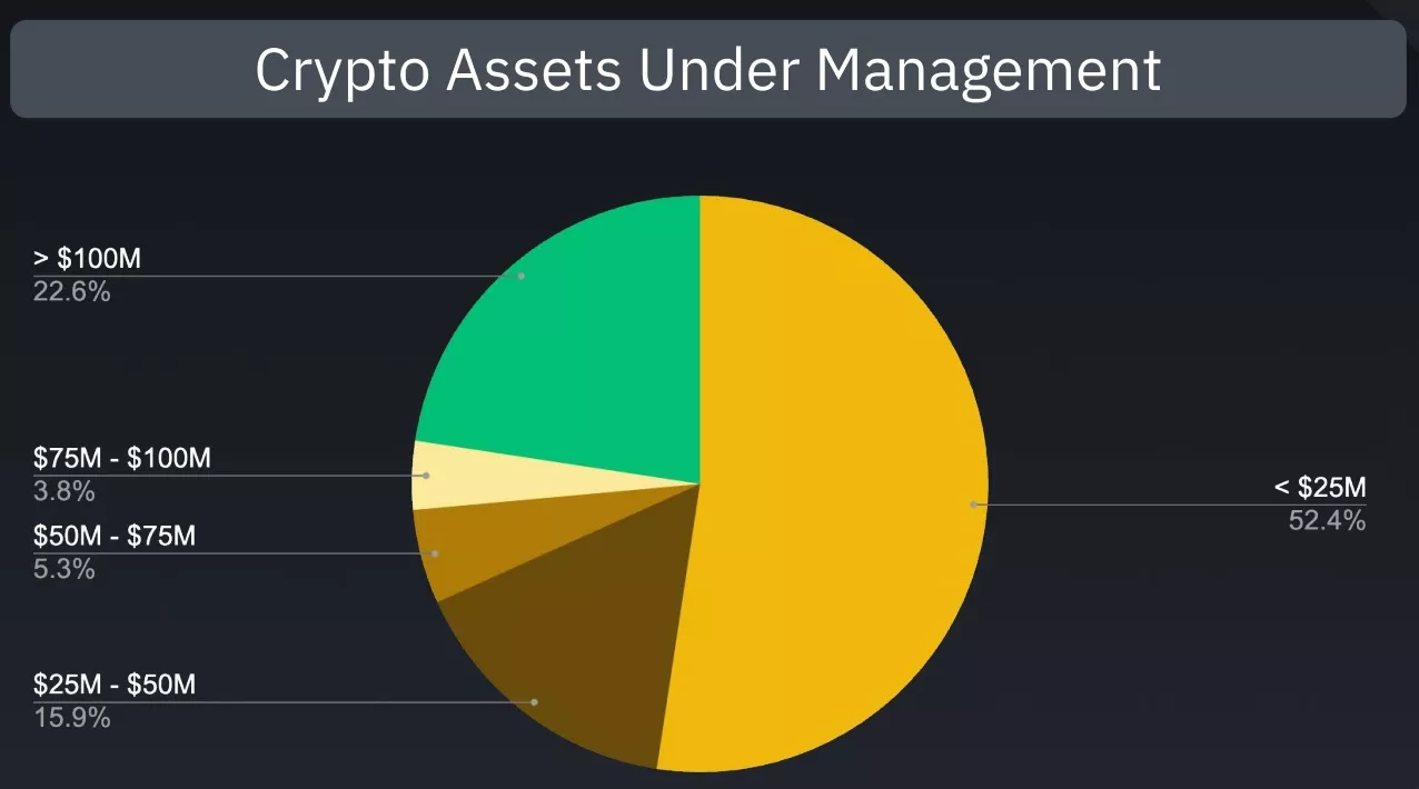 Figure 1 - Cryptocurrency amounts invested by institutional investors surveyed