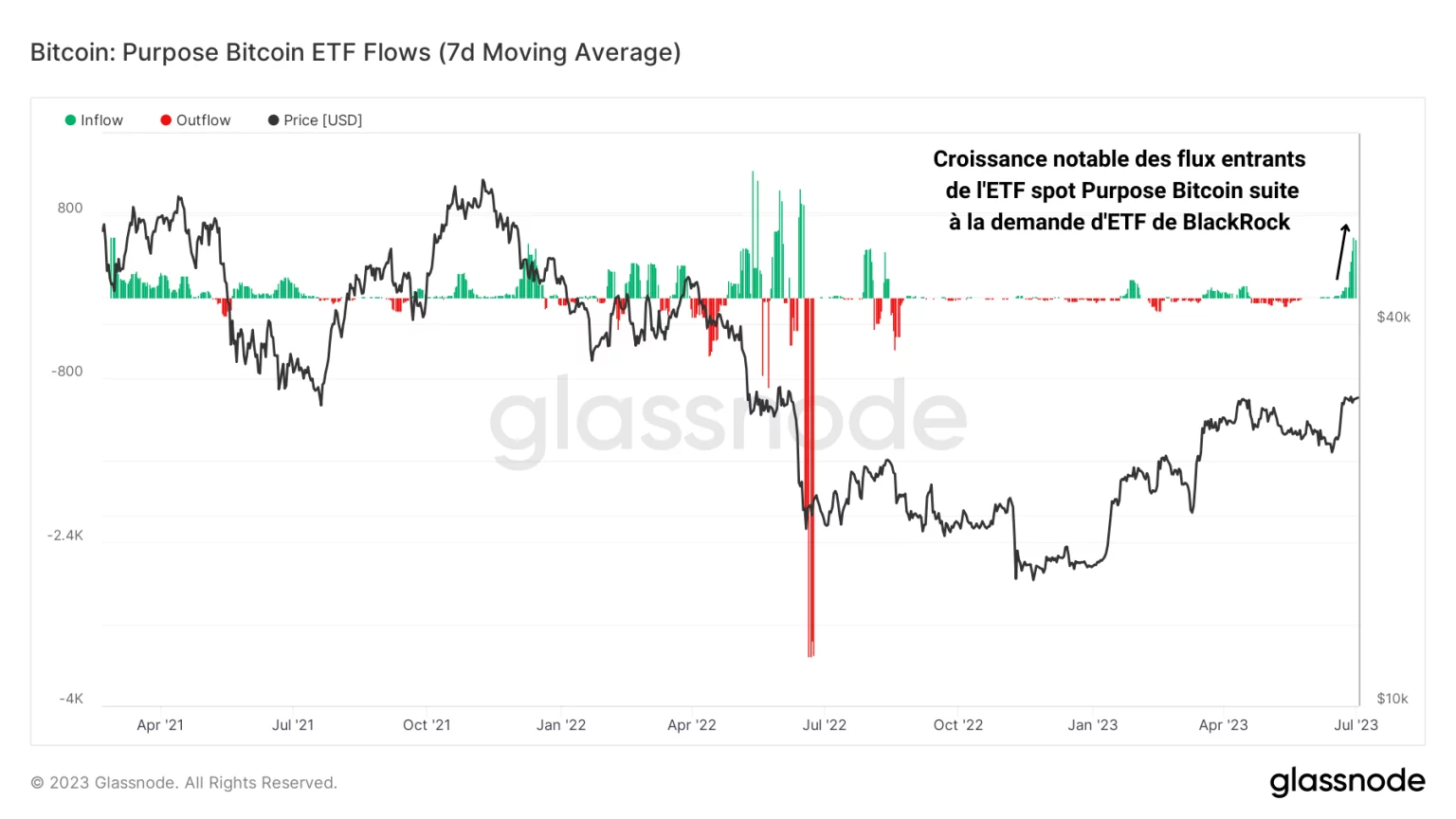 Figura 2: flussi netti di riserve di BTC dell'ETF Purpose Bitcoin Spot