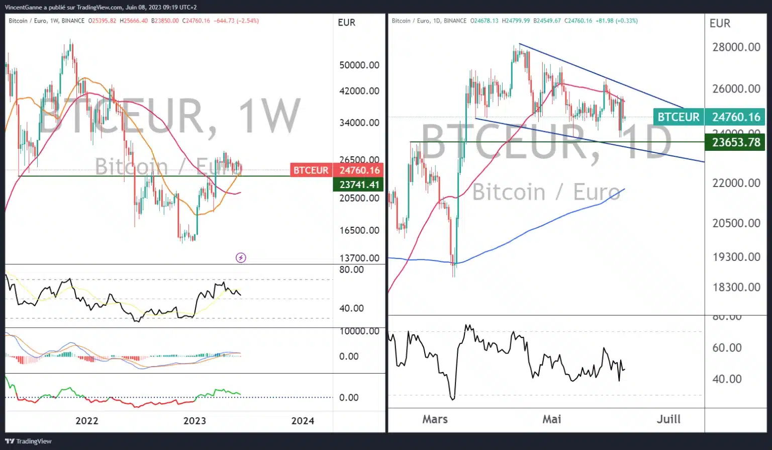 Graph produced with the TradingView website, which juxtaposes weekly and daily Japanese candlesticks for the BTC/EUR price