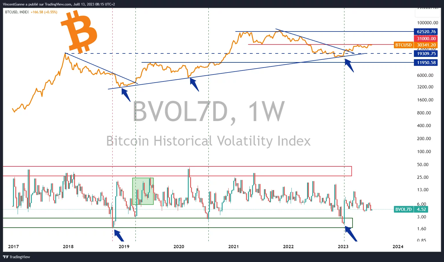 Bitcoin-Schlusskurs in wöchentlichen Daten mit der Messung seiner kurzfristigen Volatilität