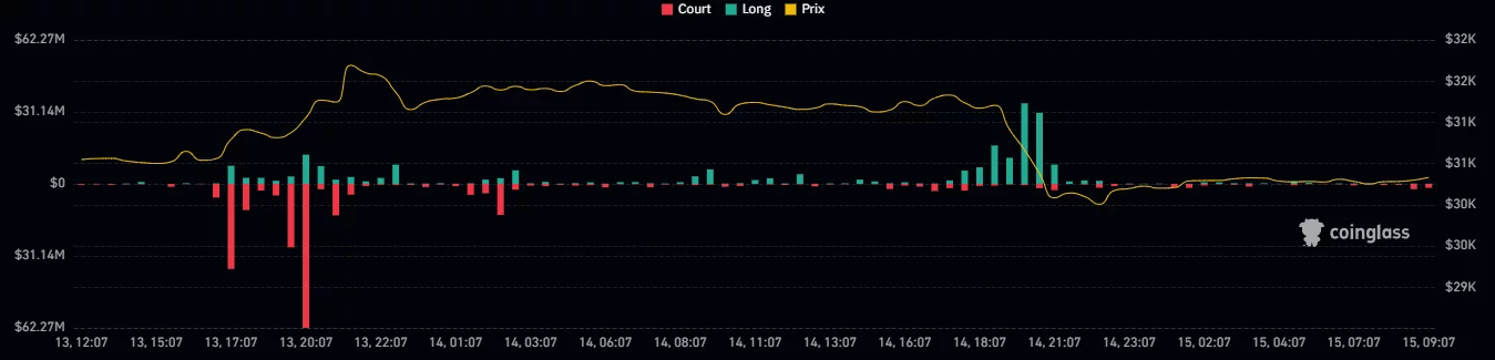 Figuur 2 - Liquidaties waargenomen op de cryptomarkt gedurende 48 uur