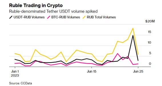 Figura 2 - Volumi di trading su USDT/RUB (nero), BTC-RUB (rosa) e volumi totali (giallo)