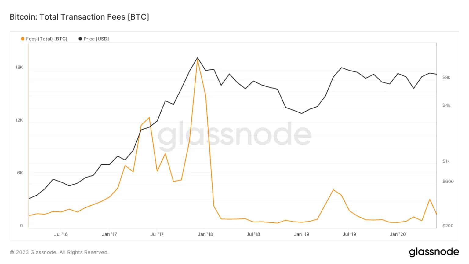 Figuur 2 - BTC betaald aan miners op het Bitcoin-netwerk, in maanden