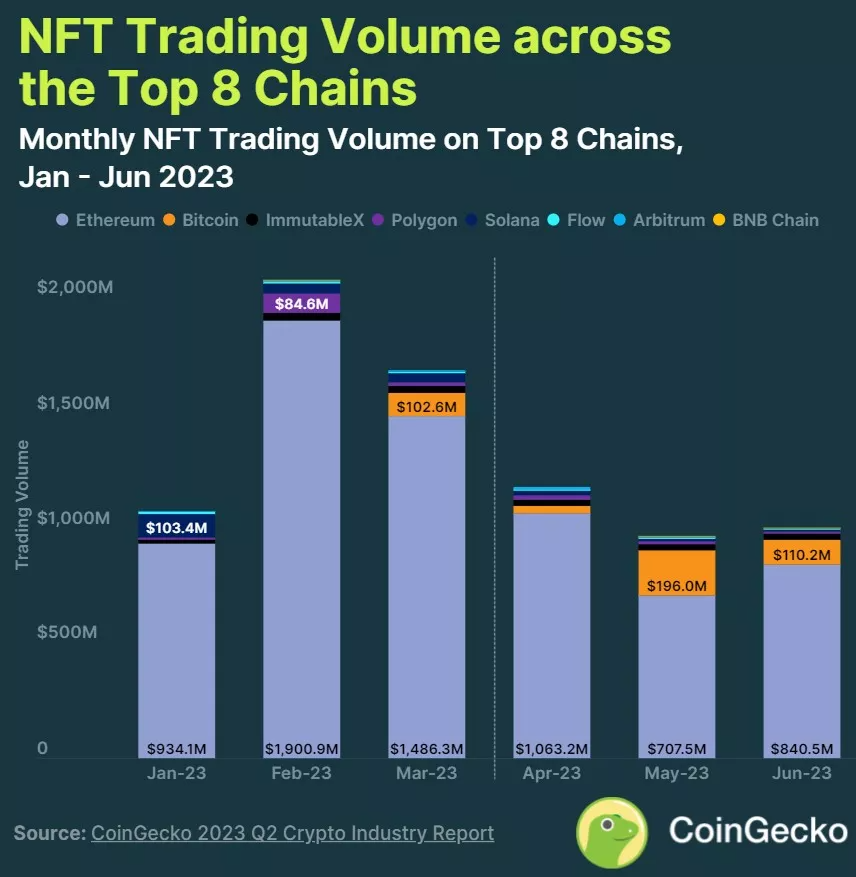 Figura 2 - Comparação dos volumes de NFT entre o 1º e o 2º trimestre de 2023