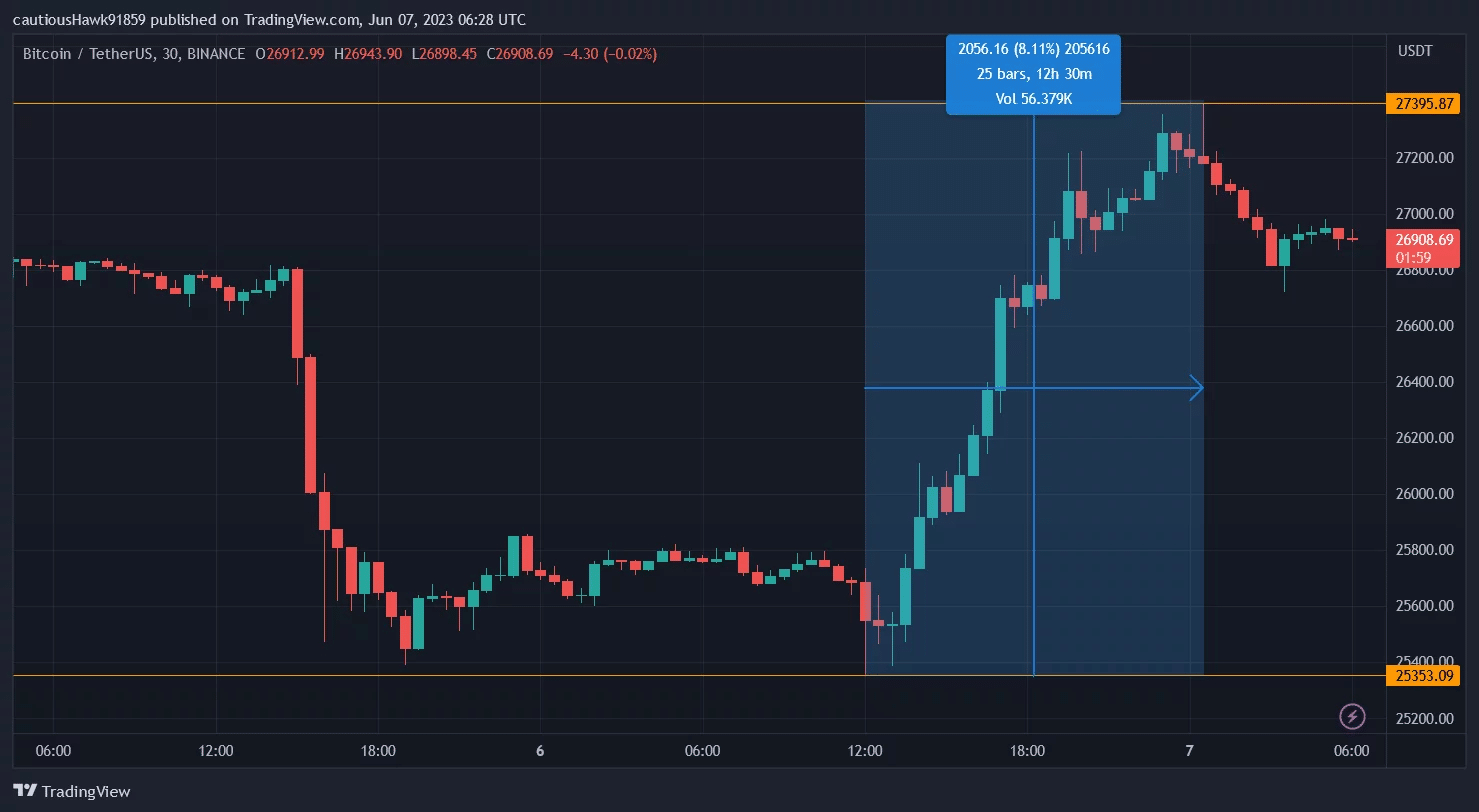 Bitcoin's price jumped overnight