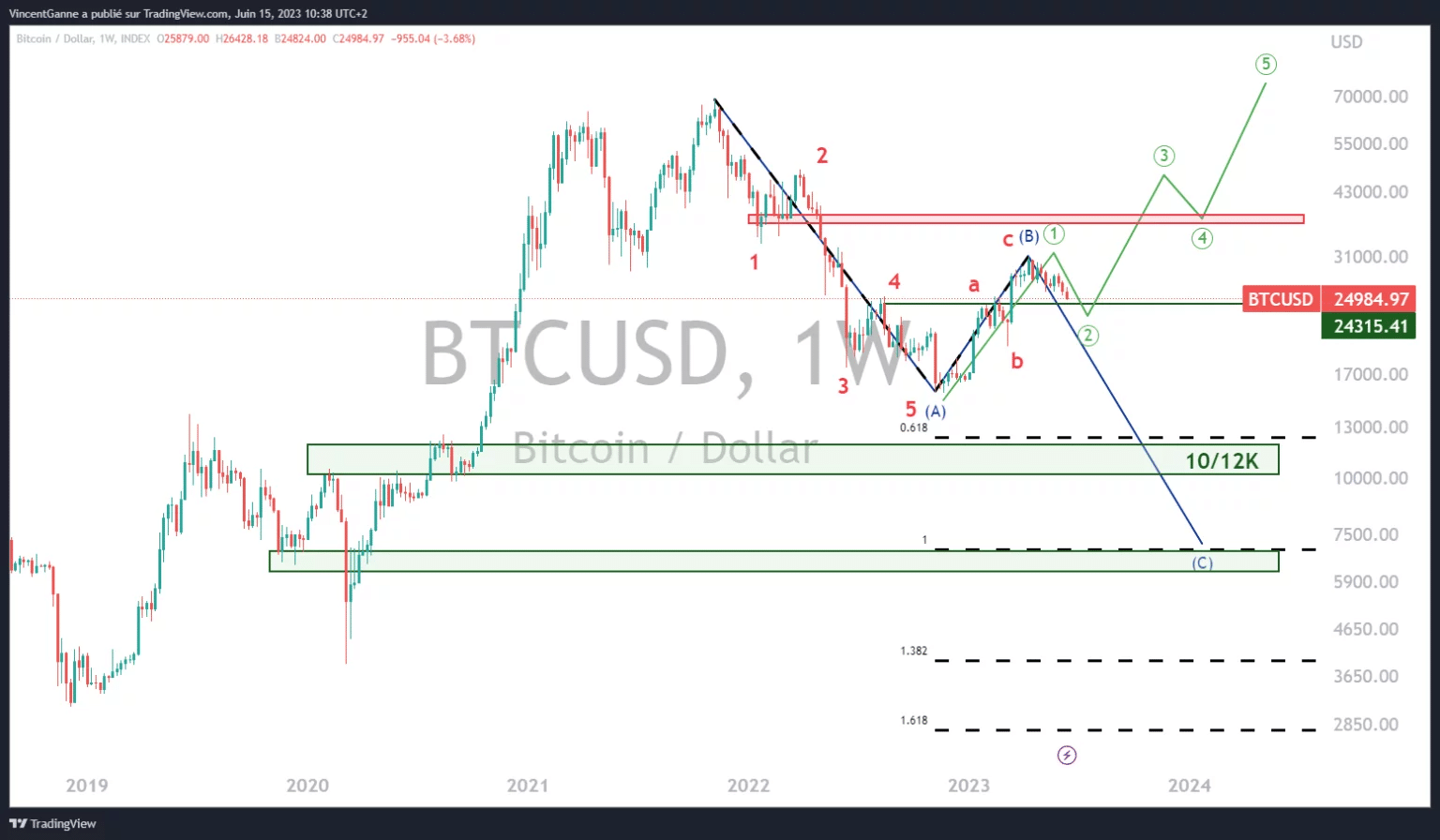 Graph produced with the TradingView website and which juxtaposes the weekly Japanese candlesticks of the BTC/USD price