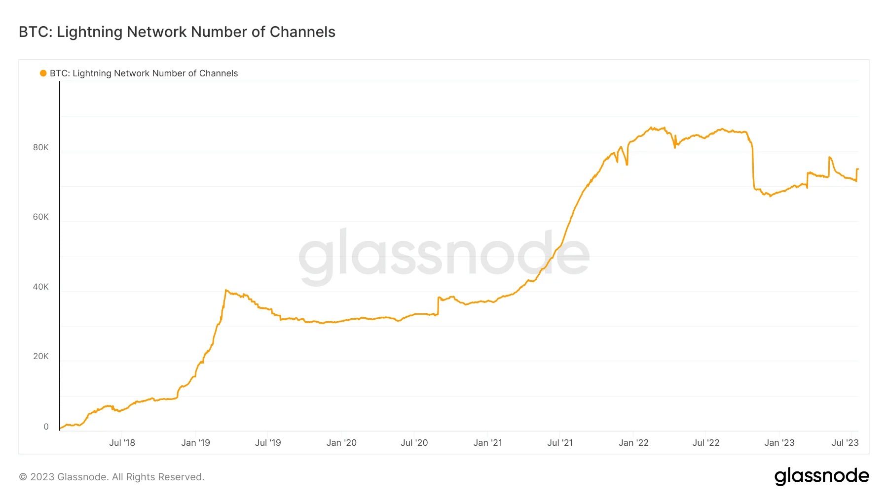 Figure 3 - Number of channels on the Lightning Network