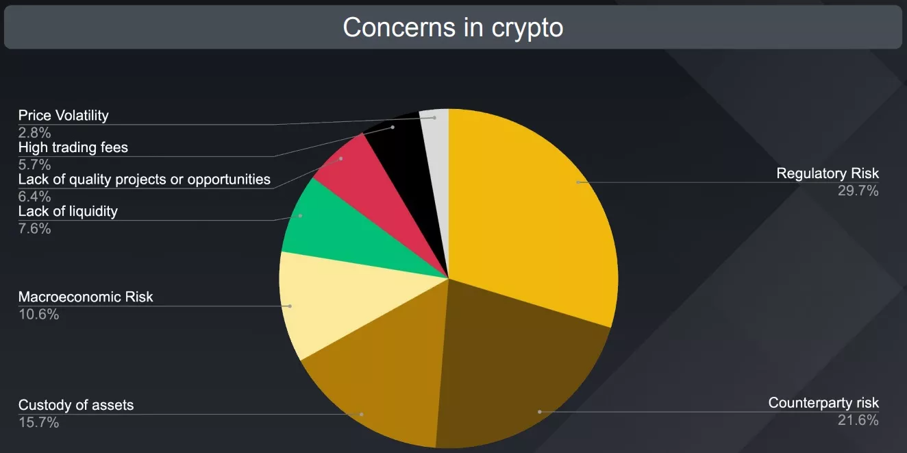 Figuur 3 - Bronnen van wantrouwen onder institutionele beleggers in crypto