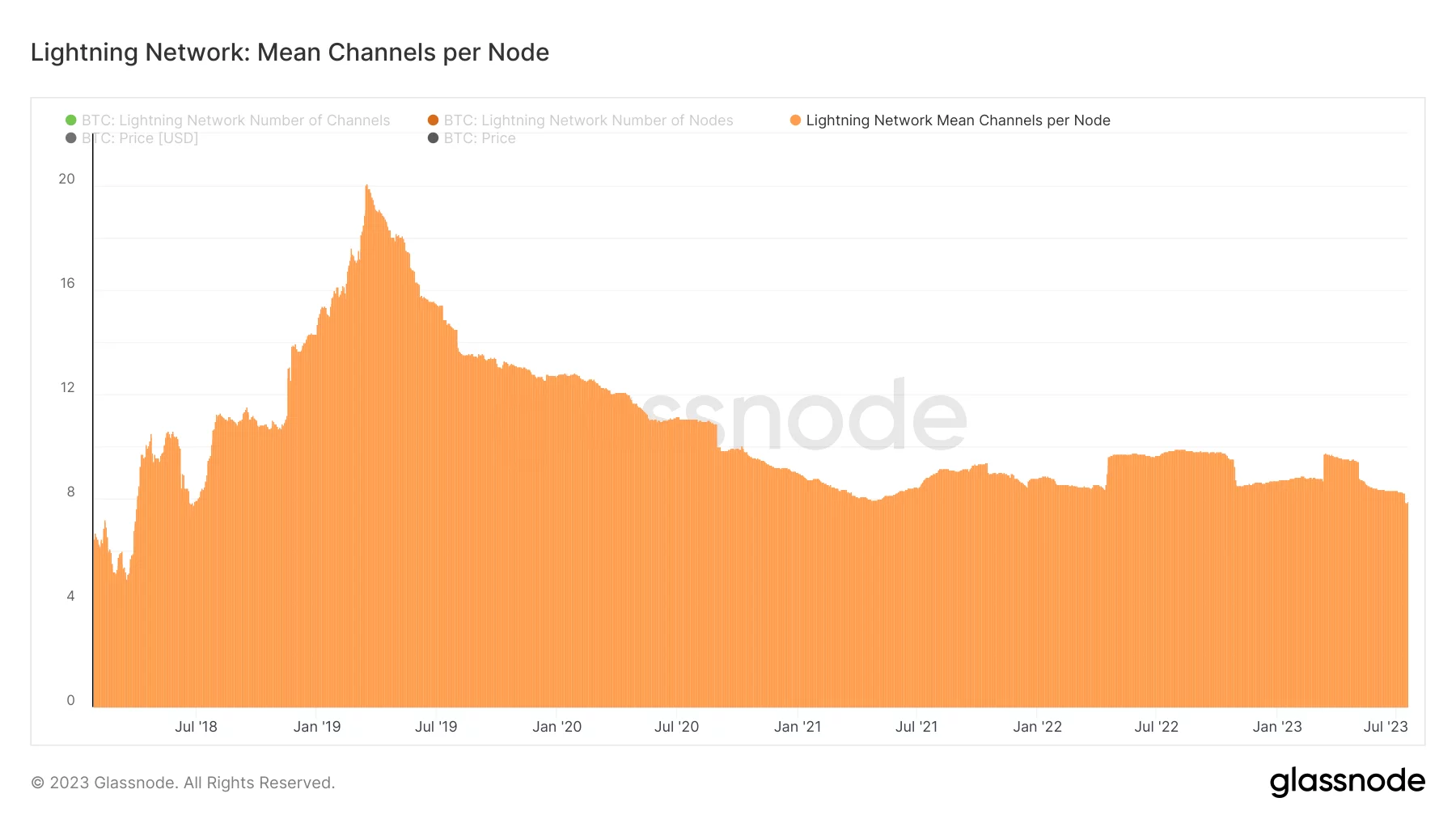 Рисунок 4 - Среднее количество каналов на узел в сети Lightning Network