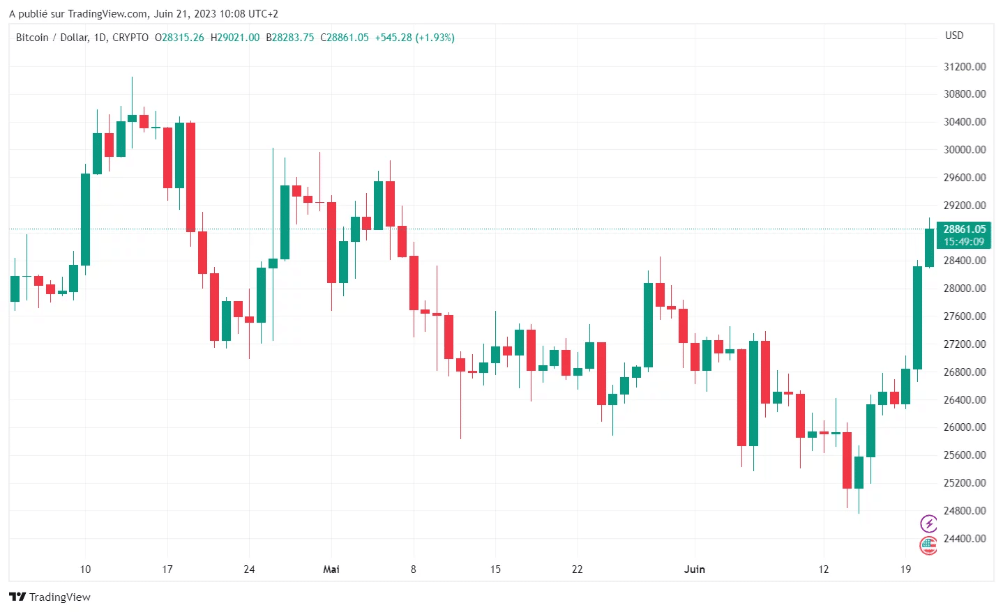 Trading View - Bitcoin (BTC) price between April 2023 to today