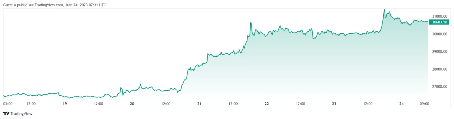 Cena Bitcoinu (BTC) za posledních 7 dní vzrostla z 26 500 na 30 700 dolarů