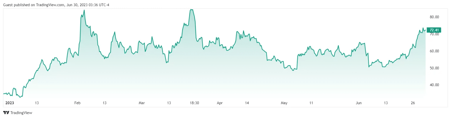 Цена на акциите на Coinbase (COIN) през последните 6 месеца