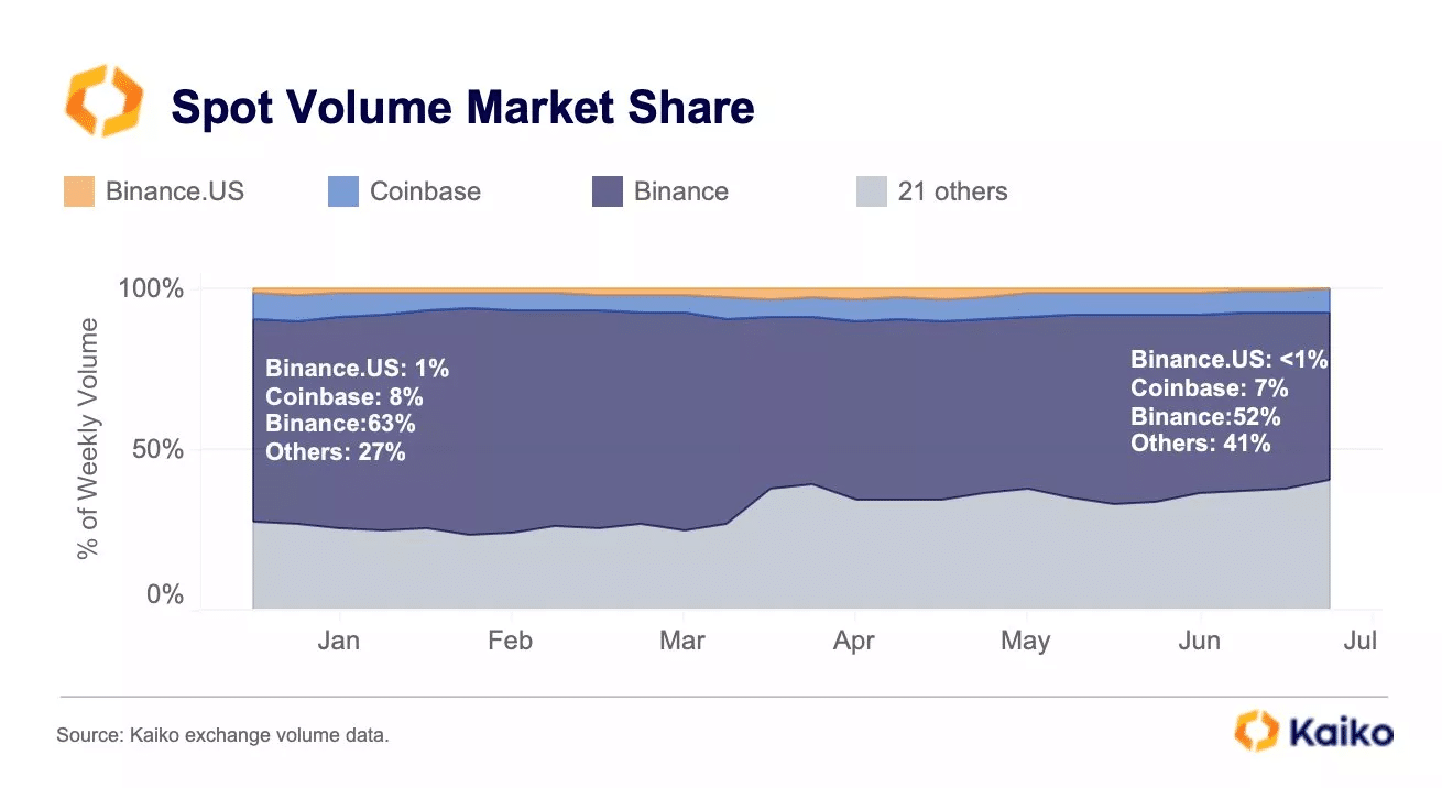International cryptocurrency exchanges market share in % of weekly volume