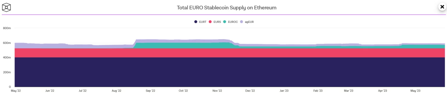 Ewolucja 4 głównych stablecoinów euro na Ethereum (ETH): EURT (fioletowy), EURS (czerwony), EUROC (zielony) i agEUR (szary)
