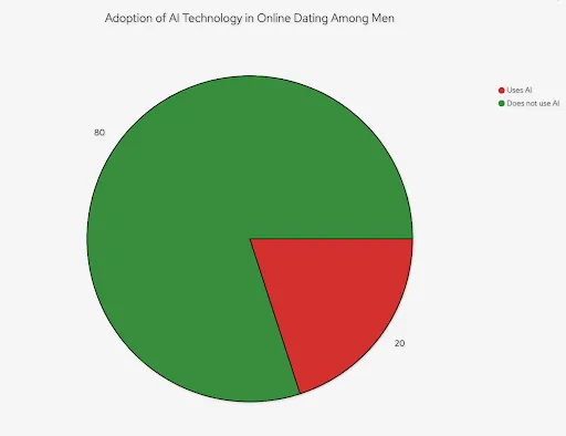 Мъже, които използват ИИ в онлайн запознанствата (червено), спрямо мъже, които не го използват. Изображение: AttractionTruth