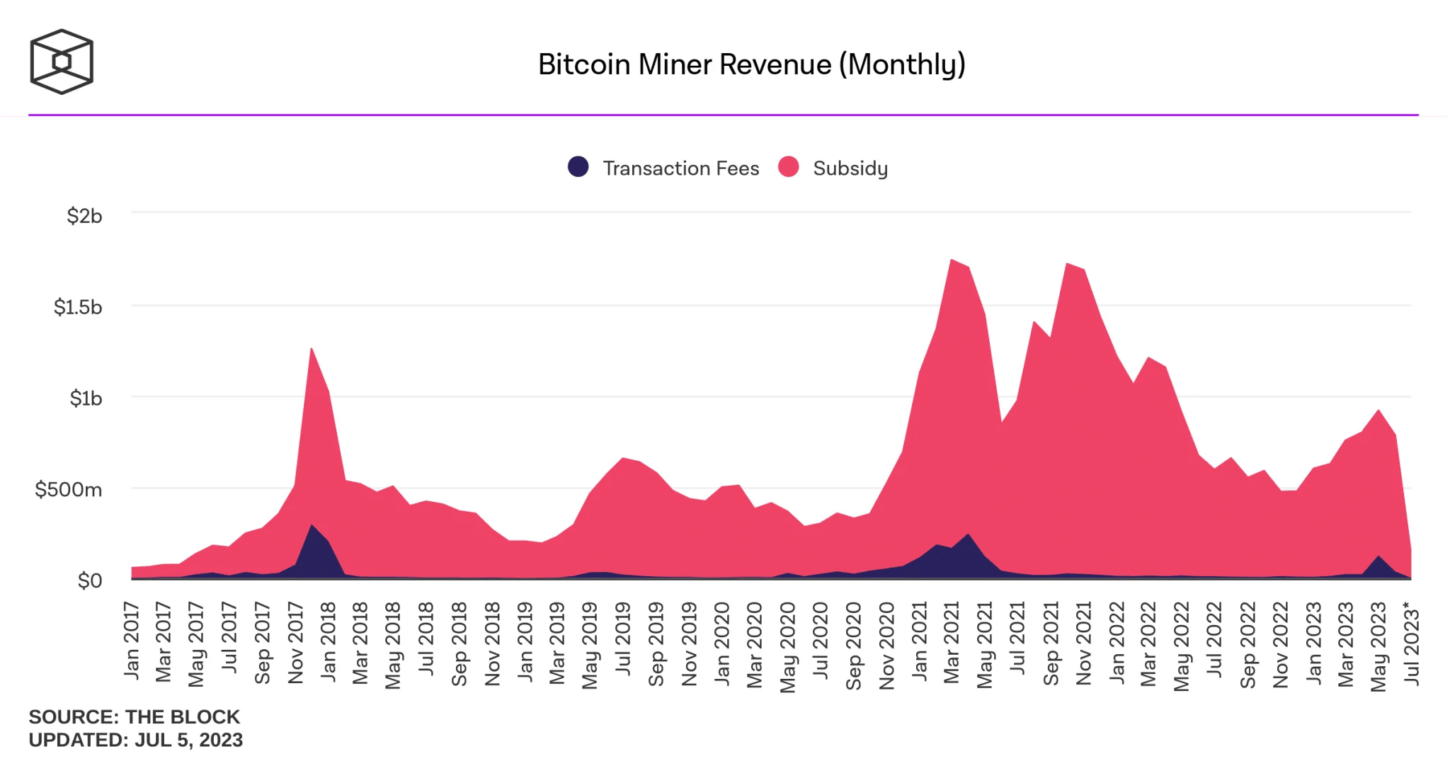 Evoluzione dei ricavi dei minatori Bitcoin dal 2017