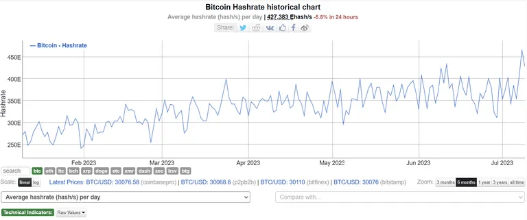 ビットコインのハッシュレートチャート。ソースはこちら： Bitinfocharts