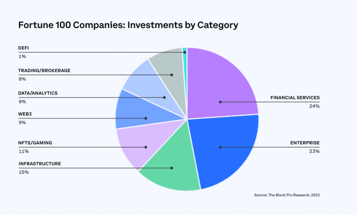 Podział sektorów inwestycji kryptowalutowych firm z listy Fortune 100