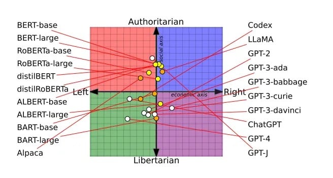 Het politieke spectrum van alle LLM's die door de onderzoekers zijn bestudeerd. Afbeelding: Alclantology.org