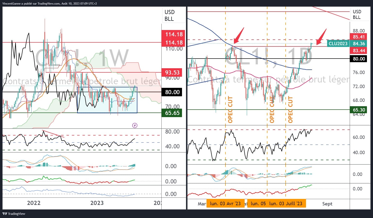 Chart showing weekly (left) and daily (right) Japanese candlesticks for the price of US crude oil (WTI)