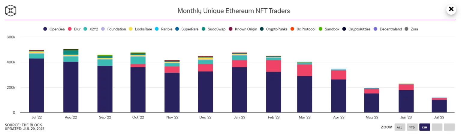 Брой уникални потребители, използващи NFT пазари на Ethereum