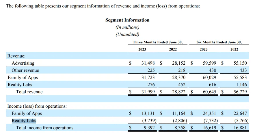 Meta's profits and losses, in millions of dollars