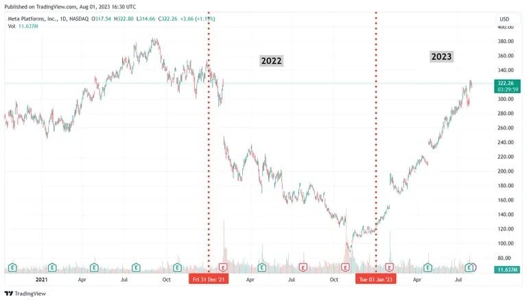 Cena akcií společnosti Meta v letech 2022 a 2023. Obrázek: Tradingview