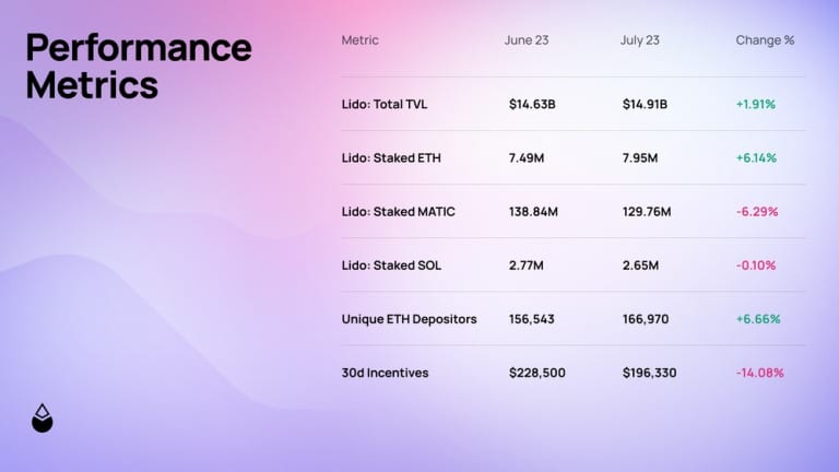 La performance di Lido su varie metriche da giugno a luglio