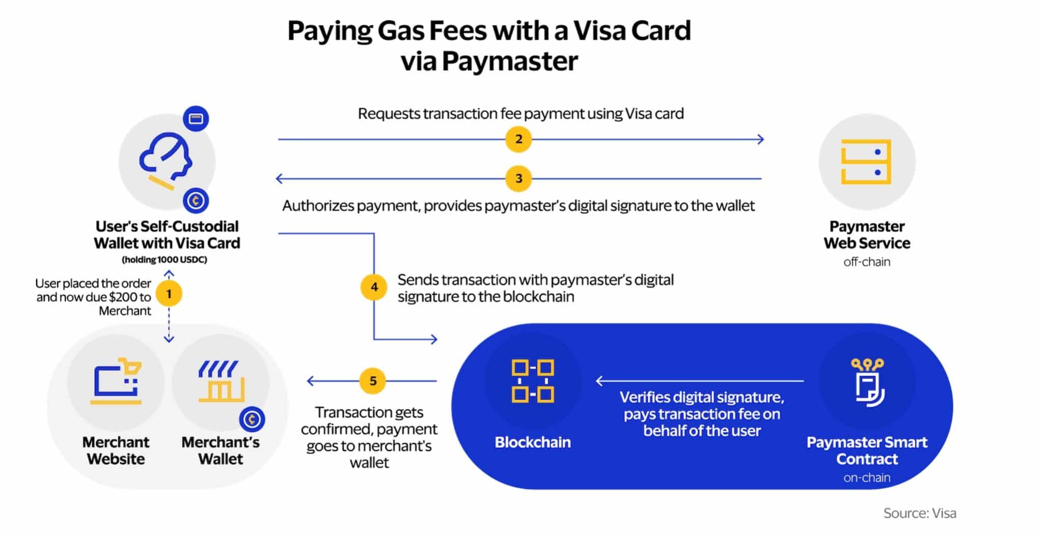 Schematische Darstellung einer Transaktion, die über die Paymaster-Lösung von Visa abgewickelt wird