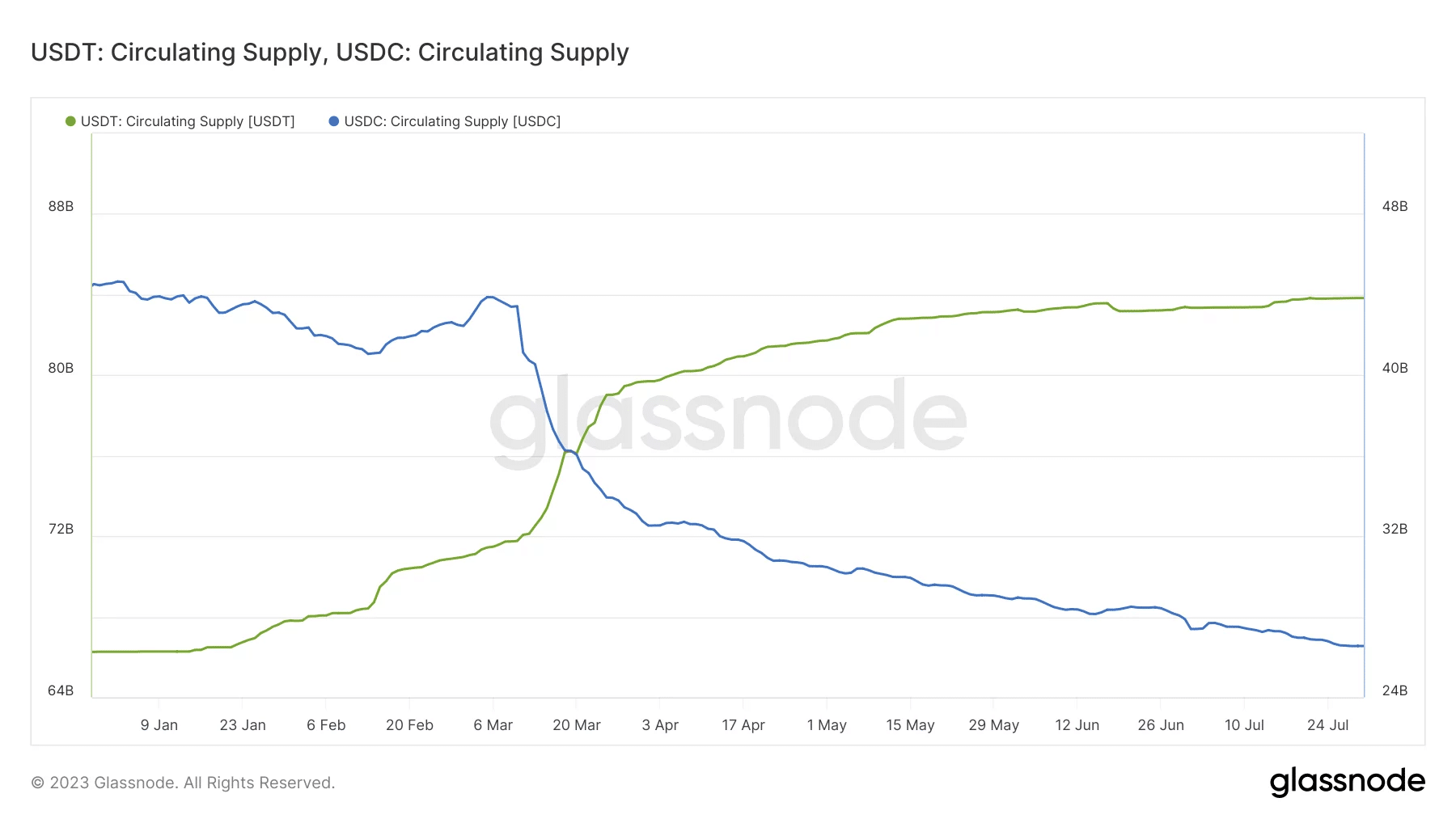 USDT (groen) en USDC (blauw) momenteel in omloop