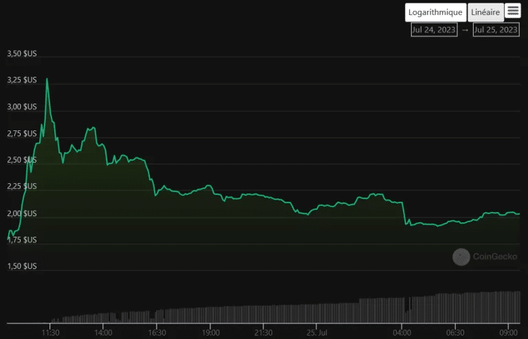 The WLD price is still very volatile after its launch