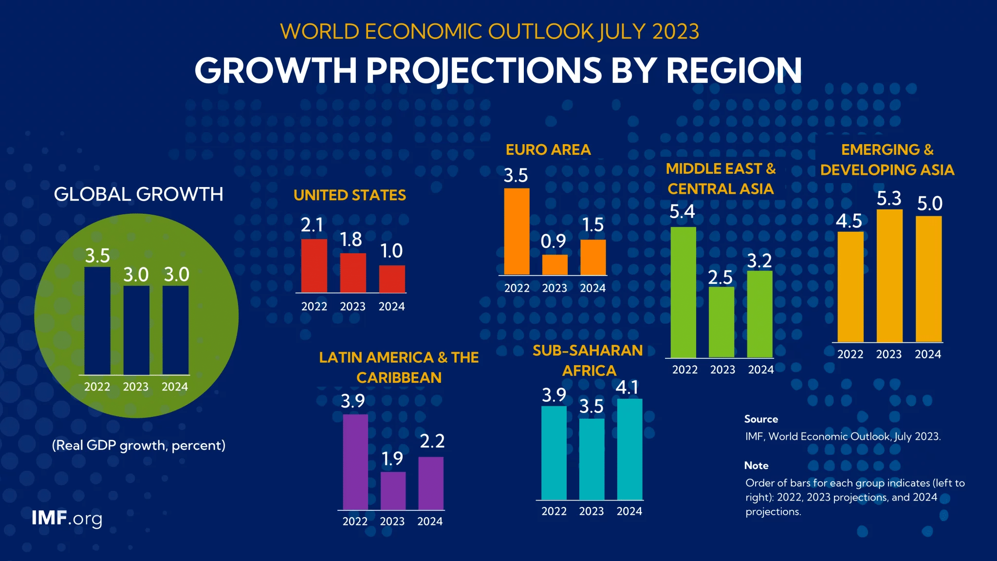 Tendencias de crecimiento por regiones del mundo