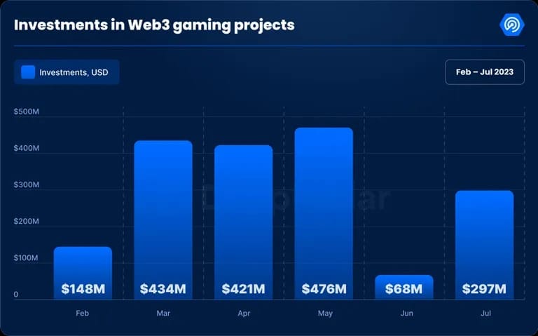 Krypto-Gaming-Investitionen sanken im Juni, stiegen aber im Juli wieder an. Bild: DappRadar/Blockchain Game Alliance