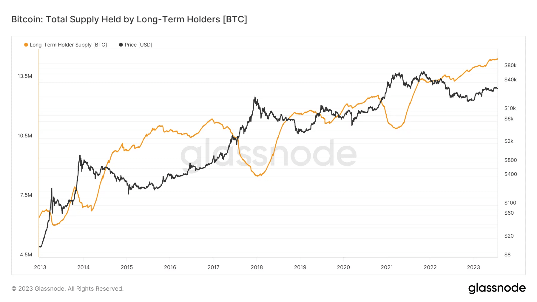 Bitcoinprijs sinds 2013, vergezeld van het aantal BTC dat langer dan 6 maanden in bezit is