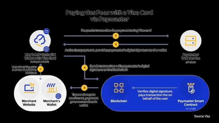 Поток на платежния оператор. Източник на изображението: Visa Crypto