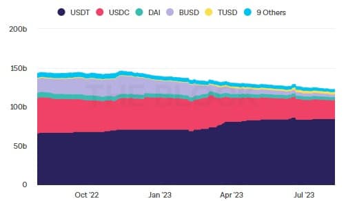 Stablecoins in circulation over the last 12 months (dollars)