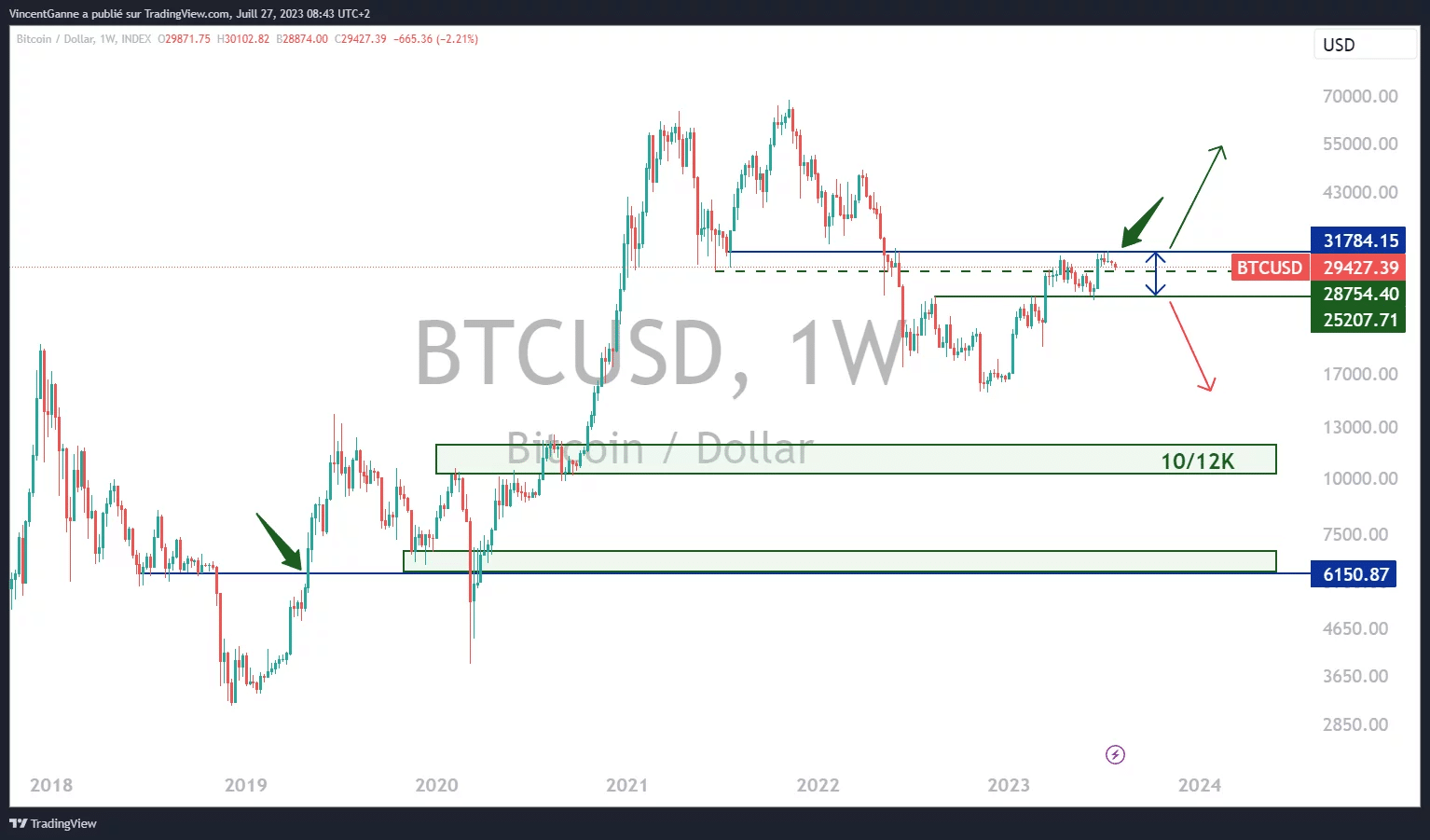 Chart created with the TradingView website and showing the weekly candlesticks of the bitcoin price
