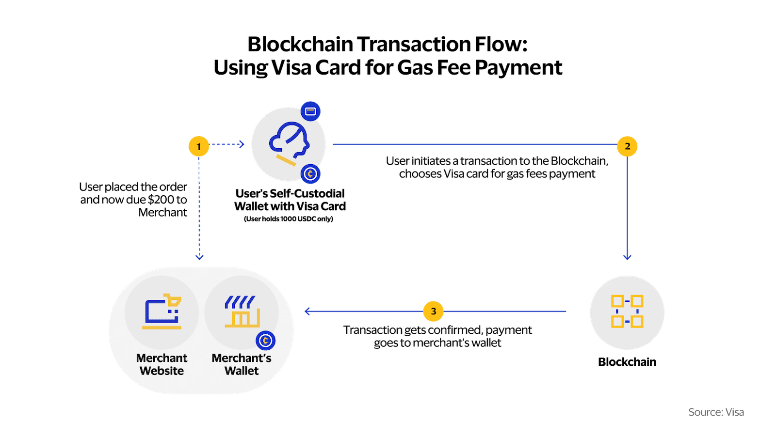 Vereinfachte schematische Darstellung einer Transaktion über Paymaster
