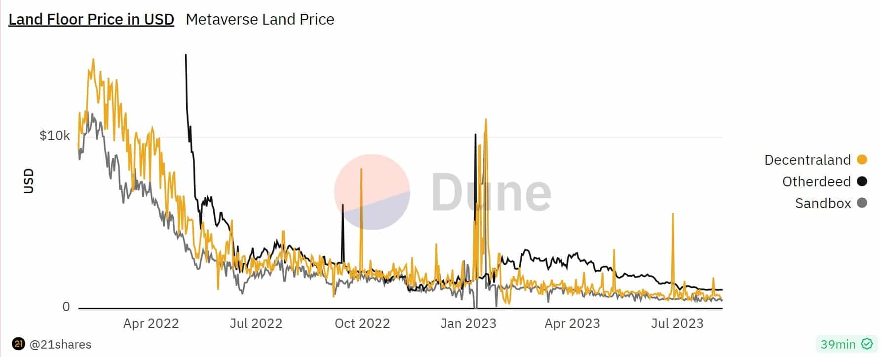 Figure 2 - Floors price of The Sandbox, Decentraland and Otherdeed lands