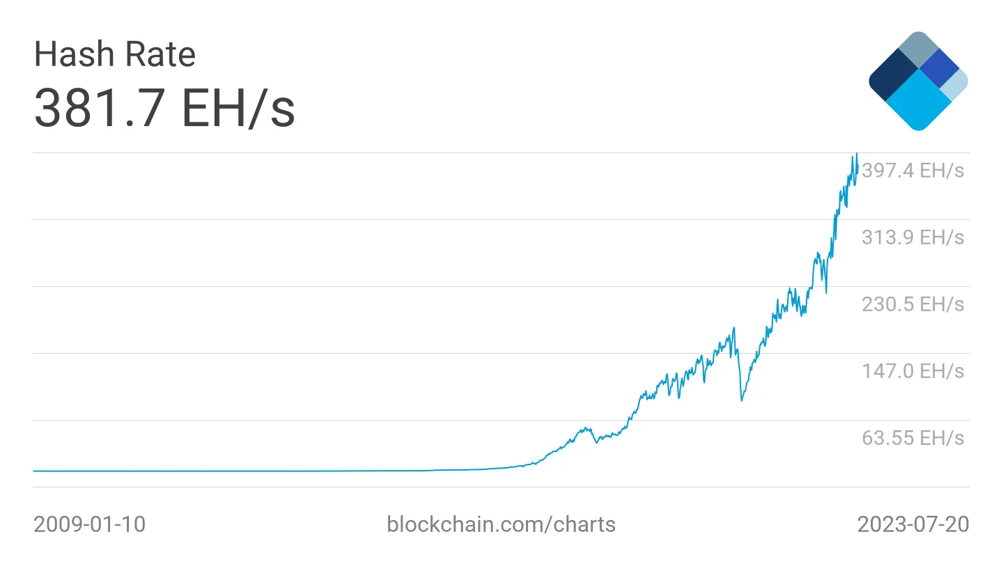Figure 2 - Hashrate on the Bitcoin network