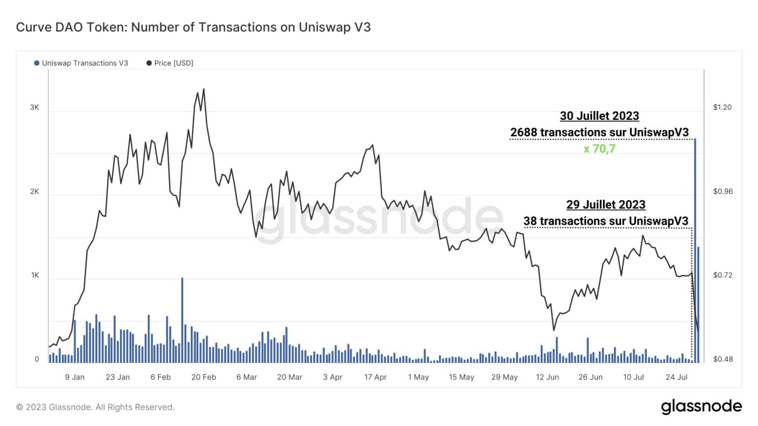 Afbeelding 3: Aantal transacties op UniswapV3