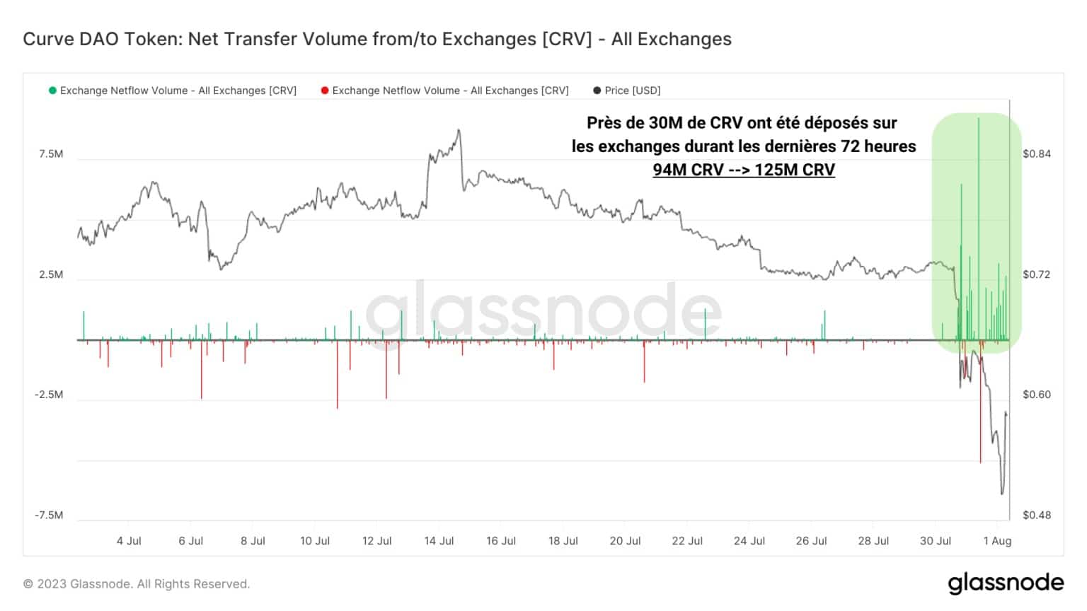 Рисунок 5: Чистый поток CRV на биржи