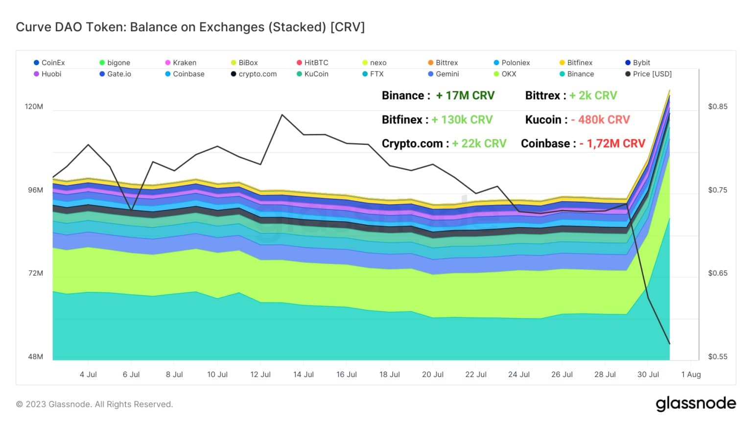 Abbildung 6: CRV-Reserven der Exchanges