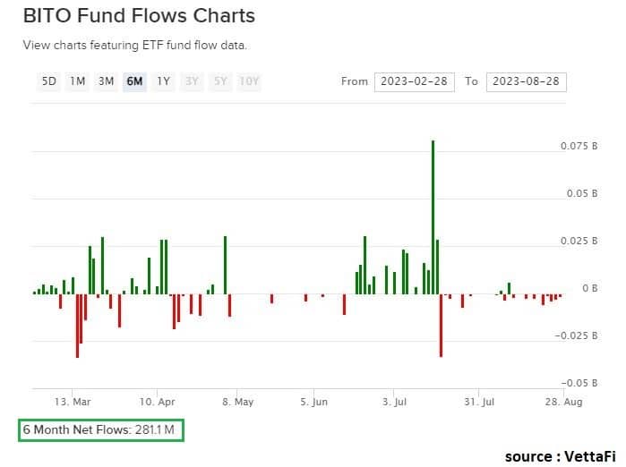 Histogram zobrazující příliv a odliv prostředků na dlouhém fondu ETF Proshares Bitcoin (BITO) za období 6 měsíců