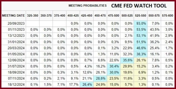 Graf z nástroje CME FED WATCH TOOL chicagské burzy cenných papírů zobrazující očekávání cyklu úrokových sazeb FEDu