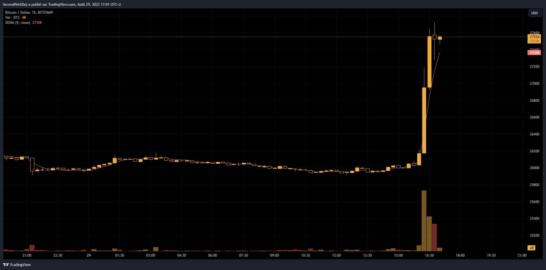 Bitcoin price (BTC/USD pair)