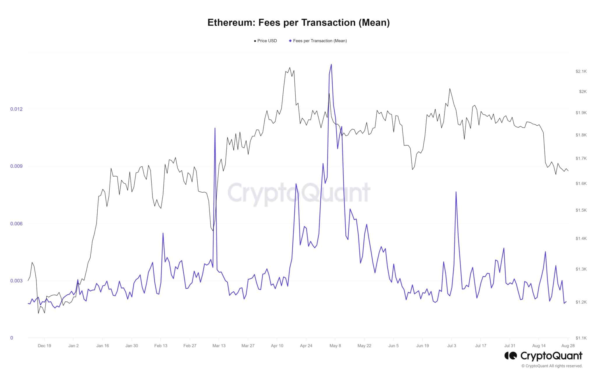 Fees per transaction for Ethereum (purple)