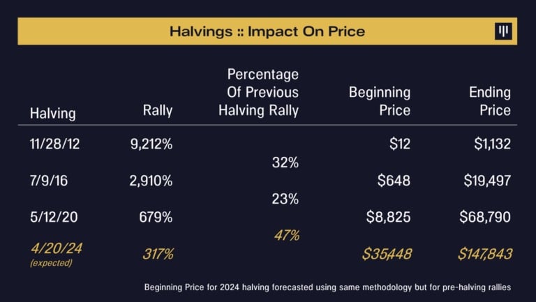 Bitcoin price evolution as a result of previous halvings, with prediction for April 2024